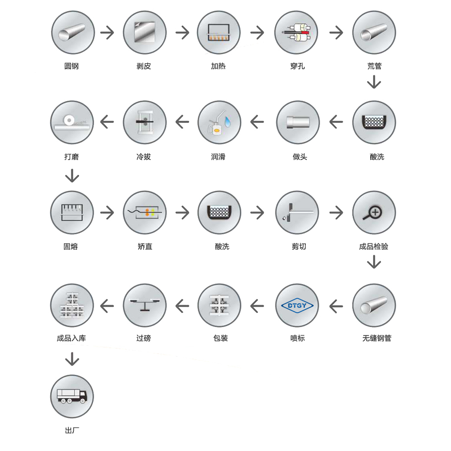 不銹鋼工藝流程