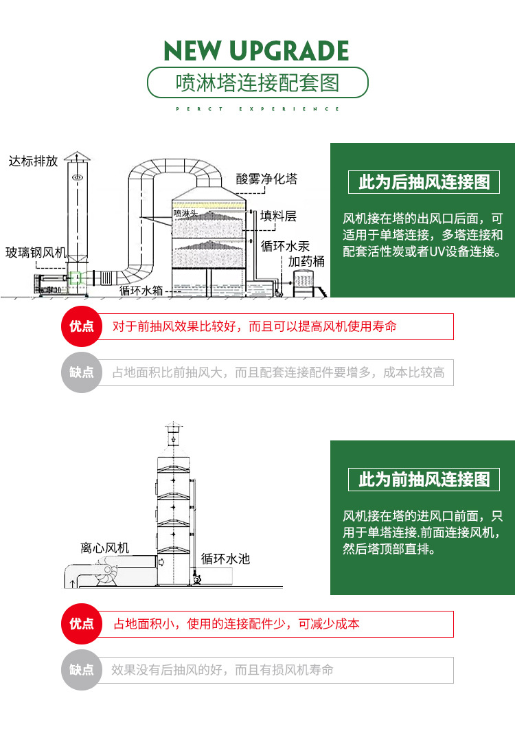 PP酸霧凈化塔廣泛應用于工業(yè)廢氣凈化及有機廢氣處理預處理之中，是目前廢氣處理中常用也是實用的一款處理設備。酸霧凈化塔主要分為兩種：填料塔和旋流塔。填料塔相對用途較廣泛，對于粉塵較多時可選用旋流塔?？筛鶕臻g大小定制圓形或方形洗滌塔。 我公司所生產的設備專業(yè)程度高、噴淋均勻、氣液接觸面積大，收水效果好、結構合理，外形美觀、牢固，凈化效率高等特點。塔體采用抗腐蝕、抗UV,PP板加工制作，具有韌度強度大使用壽命長等特點。