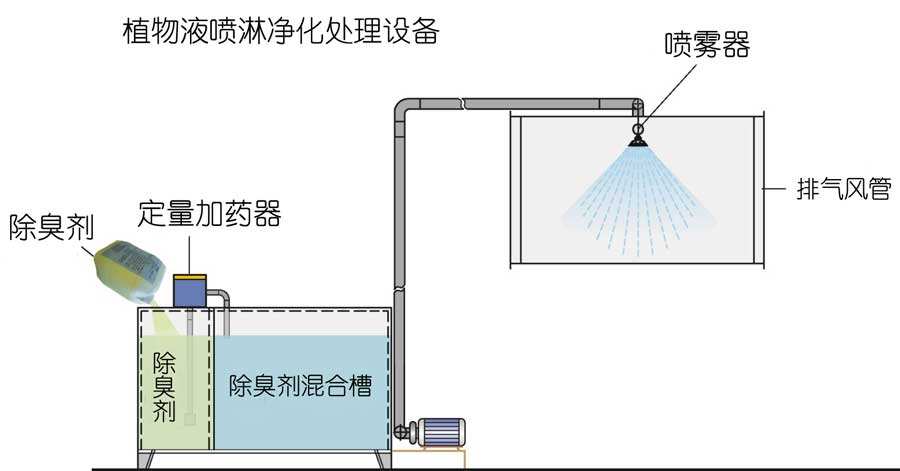 水噴淋除臭技術(shù)，植物液噴淋除臭是運用不同的濕法噴灑技術(shù)經(jīng)專用噴霧機噴灑成霧狀，在特定的空間內(nèi)擴散液滴。在液滴中的有效除臭分子中間含有具有生物活性、化學(xué)活性、共軛雙鍵等活性基團，可以與不同的異味發(fā)生作用。不僅能有效地吸咐在空氣中的異味分子，同時也能使被吸附的異味分子的立體構(gòu)型發(fā)生改變，削弱了異味分子中的化合鍵，使得異味分子的不穩(wěn)定性增加，容易與其他分子進行化學(xué)反應(yīng)，從而達到徹底除味、除臭，發(fā)揮有效的空氣凈化作用