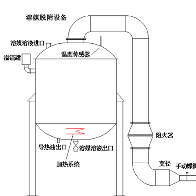 溶媒吸收設備溶媒吸收廢氣工藝溶媒處理廢氣方案設計廠家，溶媒吸附的結構簡單，氣液分布均勻，操作便利，運行耗能低，處理效果好，可以長期達標排放。溶媒吸附設備處理細小有害氣體效果好，整個氣體收集、處理過程沒有廢棄液體產生，溶媒可以重復利用。